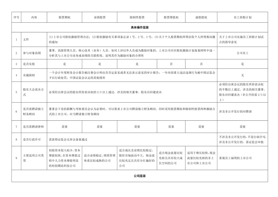 学习员工入股持股方案 一张表看懂员工持股计划与股权激励的区别.doc_第1页