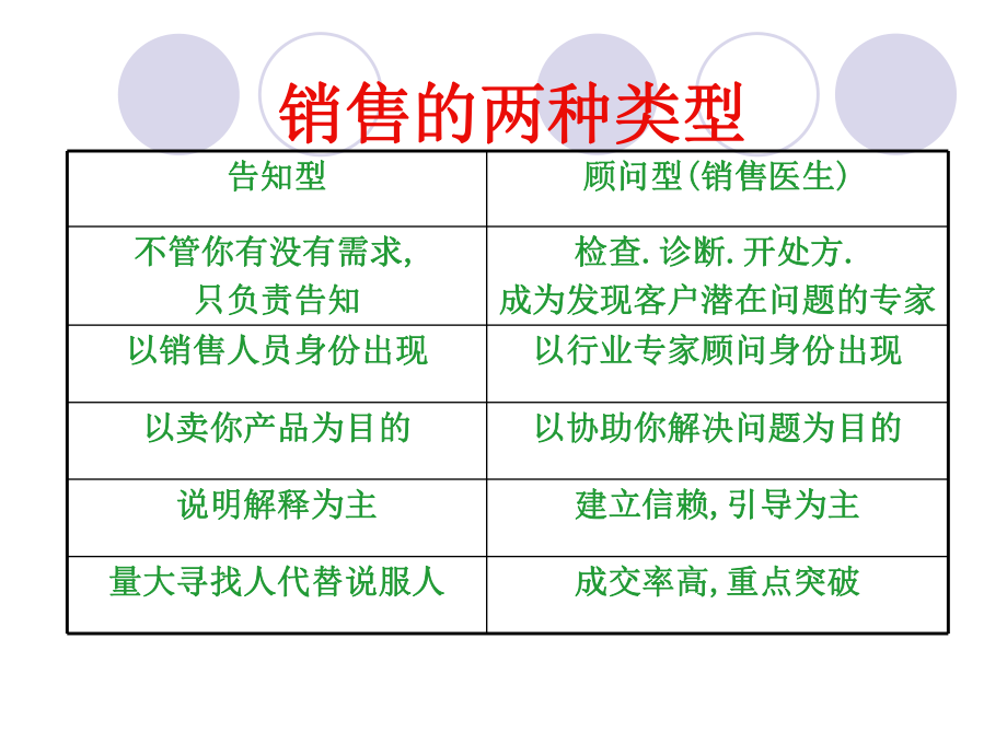 绝对成交的十大步骤(全集)ppt课件.ppt_第2页