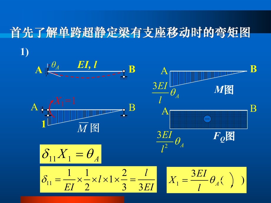 结构力学1龙驭球第七章位移法ppt课件.ppt_第2页