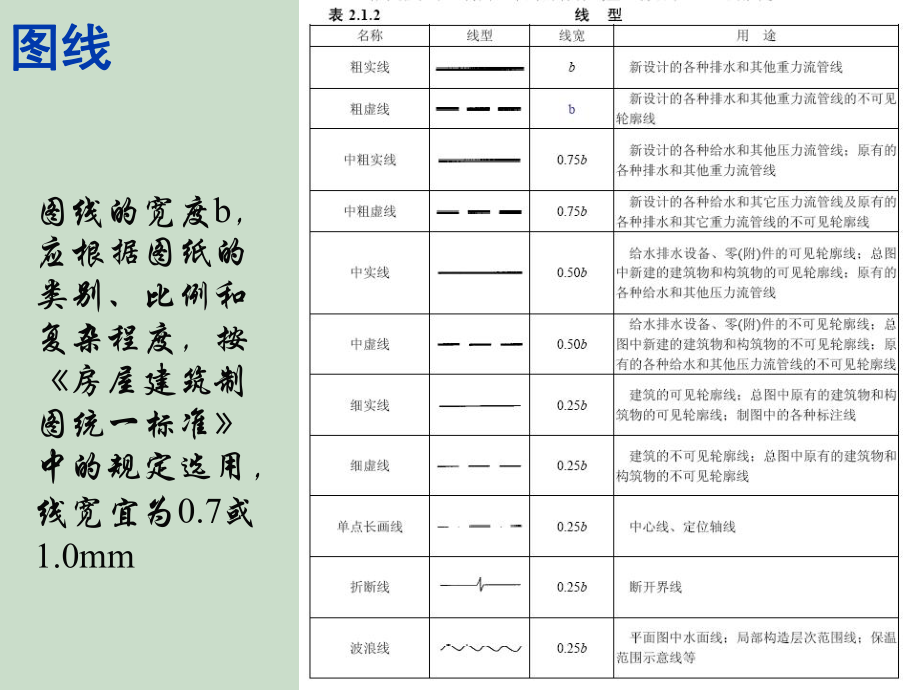 给排水制图标准ppt课件.ppt_第2页