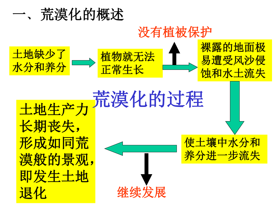 荒漠化的防治——以我国西北地区为例zhenglippt课件.ppt_第2页