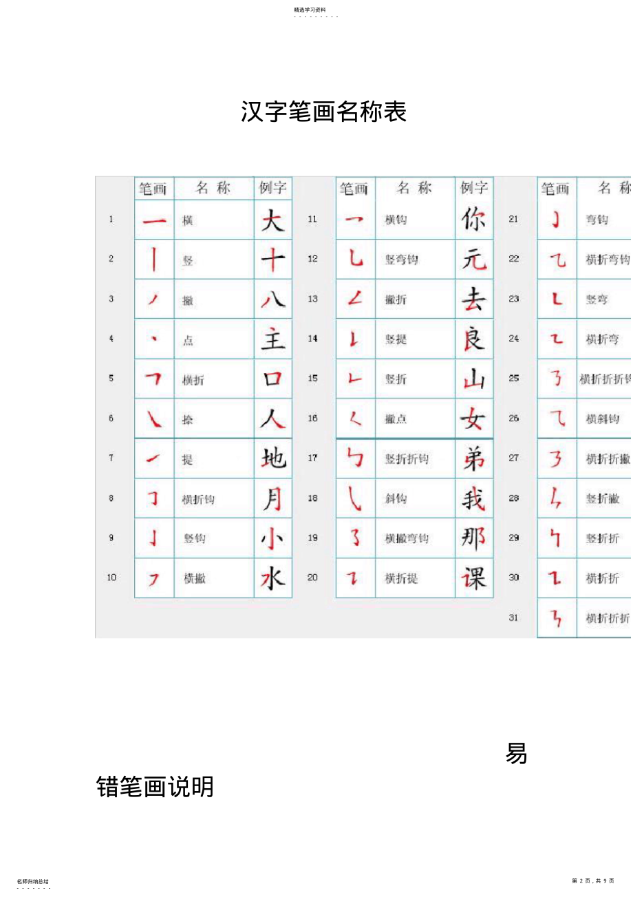 2022年汉字笔顺规则表和笔画名称表 .pdf_第2页