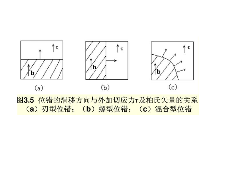 晶体缺陷——位错运动ppt课件.ppt_第1页