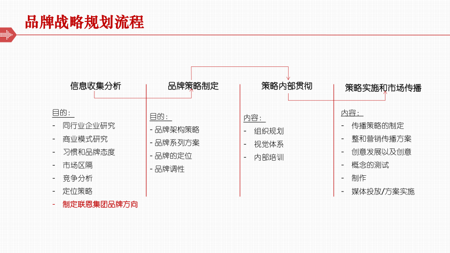 联恩集团品牌推广策略计划ppt课件.pptx_第2页