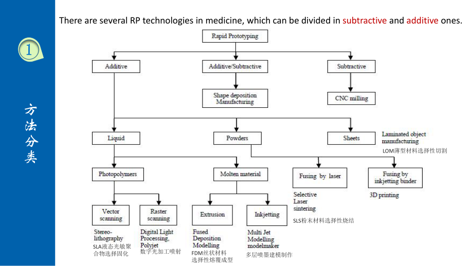 快速成型在生物医学领域的应用ppt课件.pptx_第2页