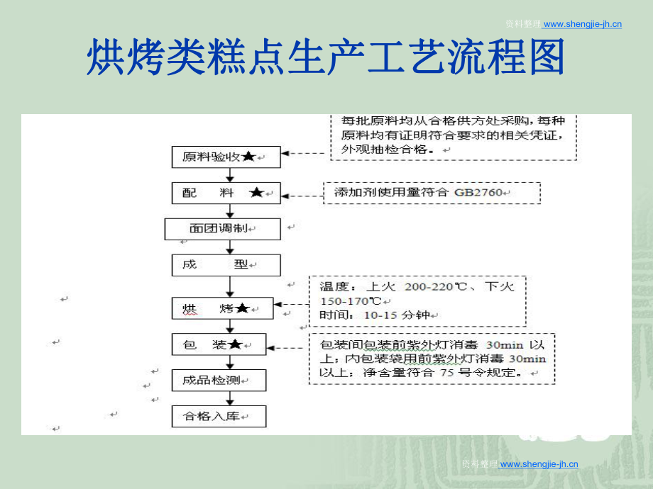 烘烤类糕点生产工艺流程图ppt课件.ppt_第2页