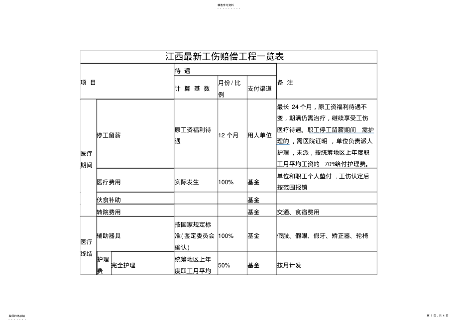 2022年江西最新工伤赔偿项目一览表 .pdf_第1页