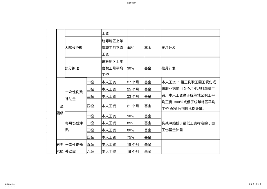 2022年江西最新工伤赔偿项目一览表 .pdf_第2页