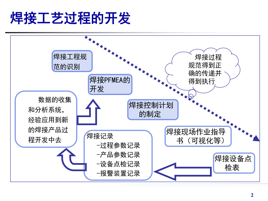 焊接工艺过程开发ppt课件.ppt_第2页