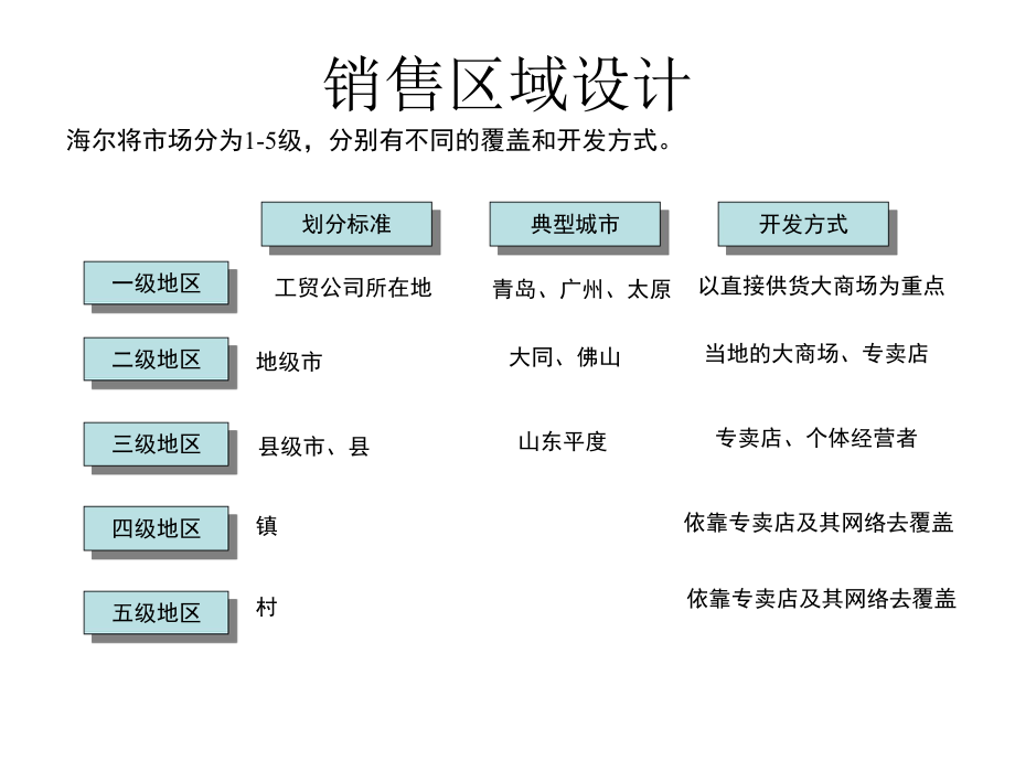 海尔销售管理ppt课件.ppt_第2页