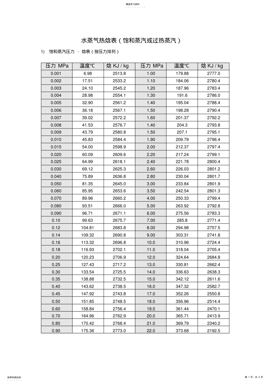 2022年水蒸气焓值表1 .pdf_第1页