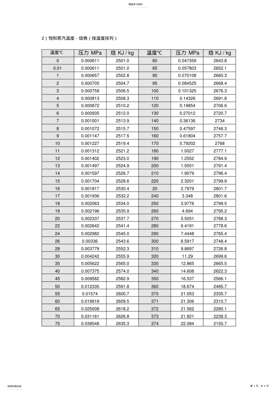 2022年水蒸气焓值表1 .pdf_第2页