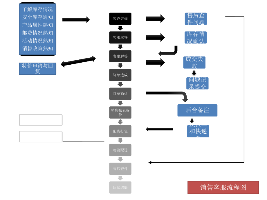 淘宝客服工作流程ppt课件.ppt_第1页