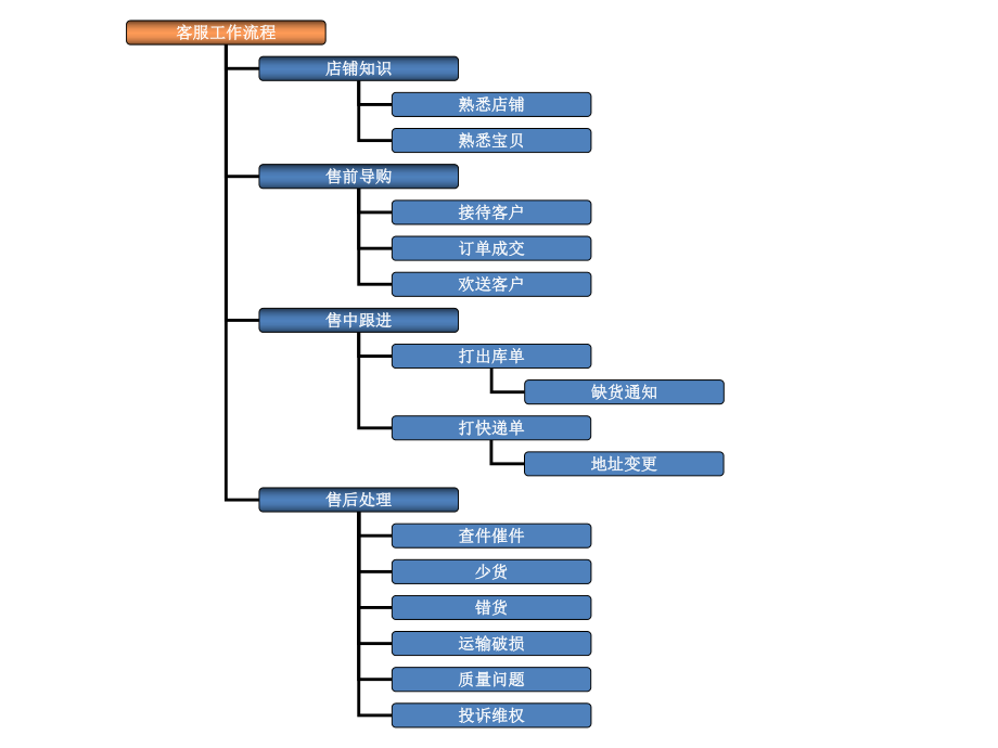 淘宝客服工作流程ppt课件.ppt_第2页