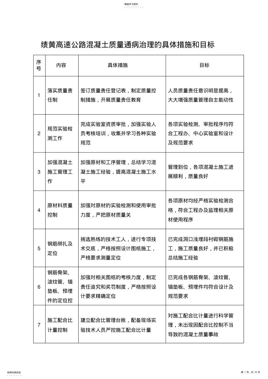 2022年混凝土质量通病治理具体措施和成效 .pdf_第1页