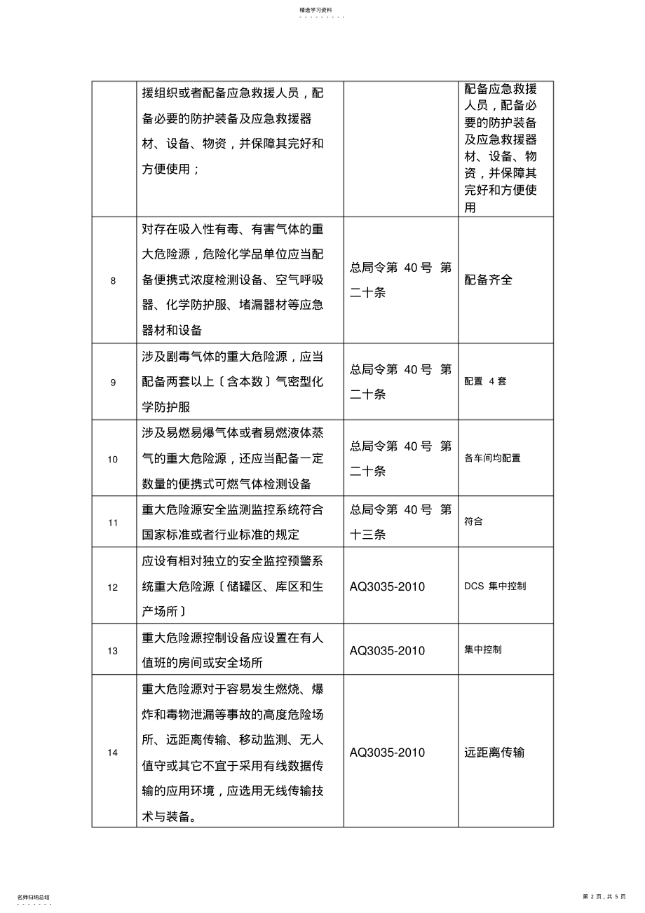 2022年涉及两重点一重大企业现场检查表 .pdf_第2页