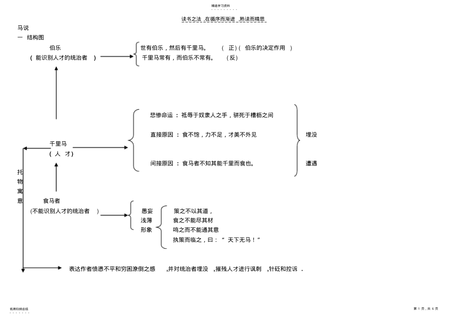 2022年中考专项复习课内文言文马说 .pdf_第1页