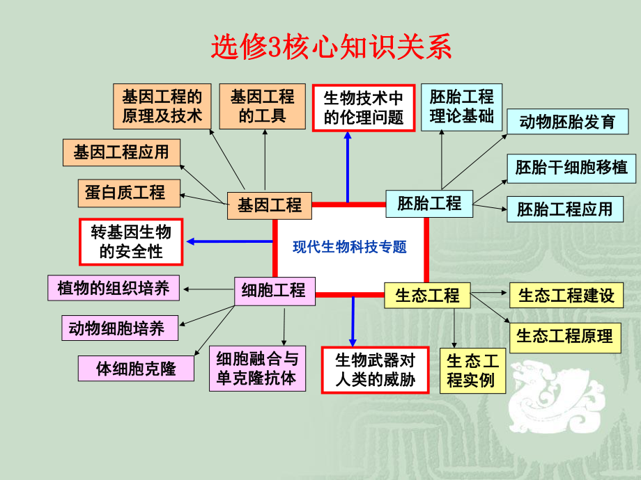 选修三现代生物科技专题知识框架ppt课件.ppt_第2页