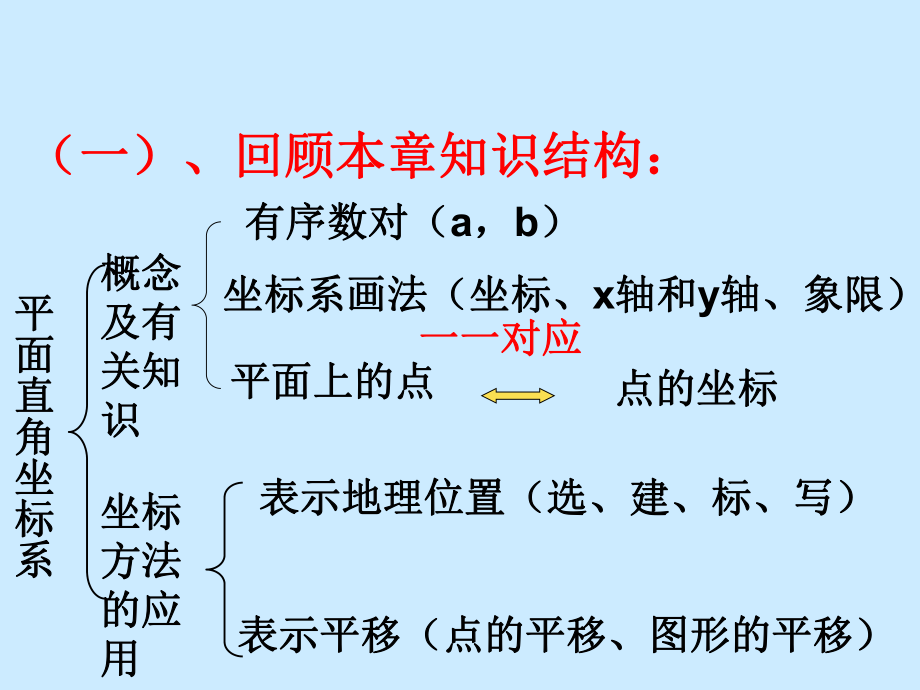 新人教版七年级数学下册第七章平面直角坐标系复习ppt课件.ppt_第2页