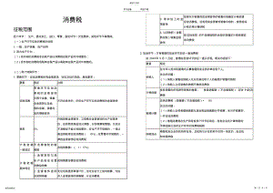 2022年消费税知识点整理 .pdf