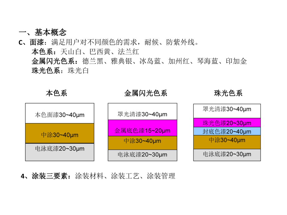 汽车涂装工艺基础知识ppt课件.pptx_第2页