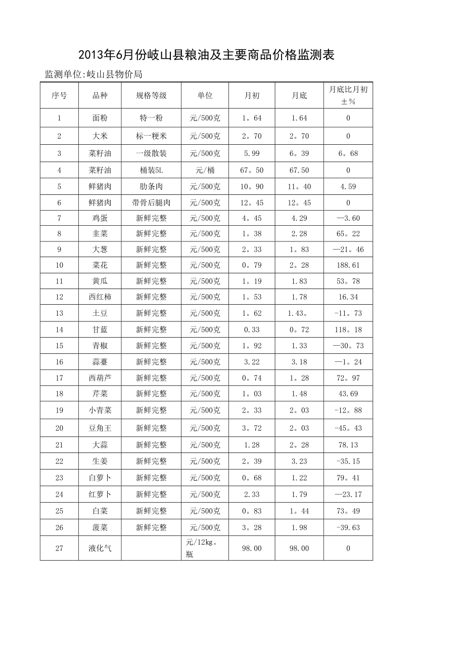 2013年6月份岐山县粮油及主要商品价格监测表.doc_第1页