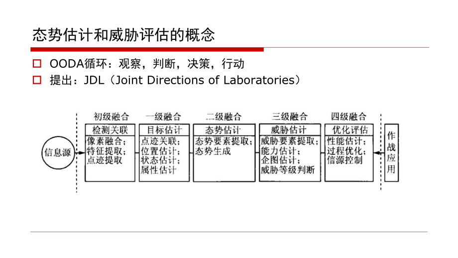 战场态势估计和威胁评估ppt课件.pptx_第2页