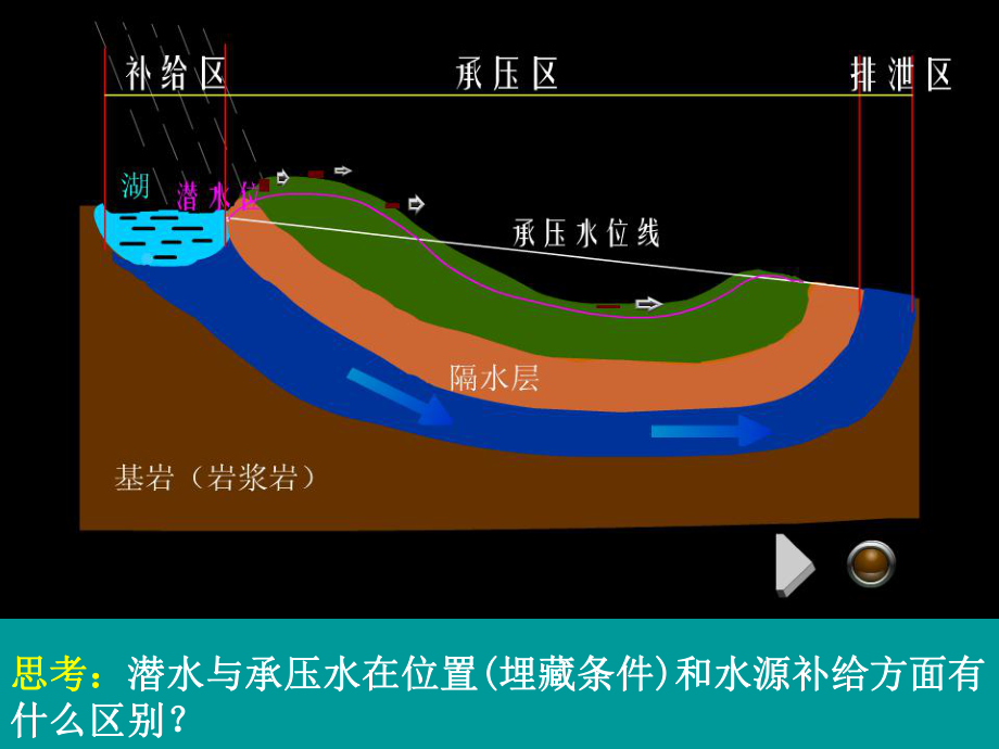 潜水和承压水ppt课件.ppt_第2页