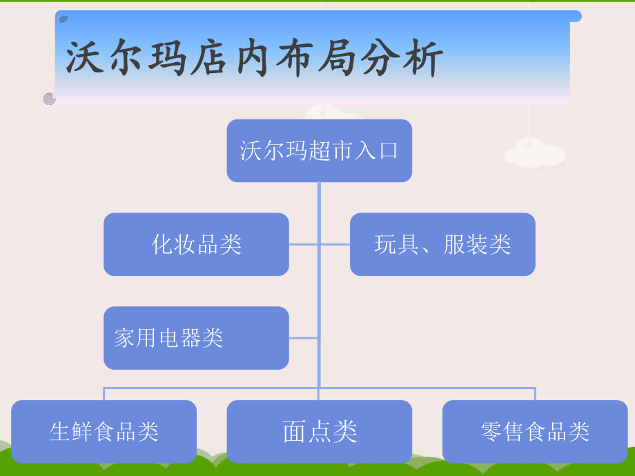 沃尔玛店内布局分析ppt课件.ppt_第1页