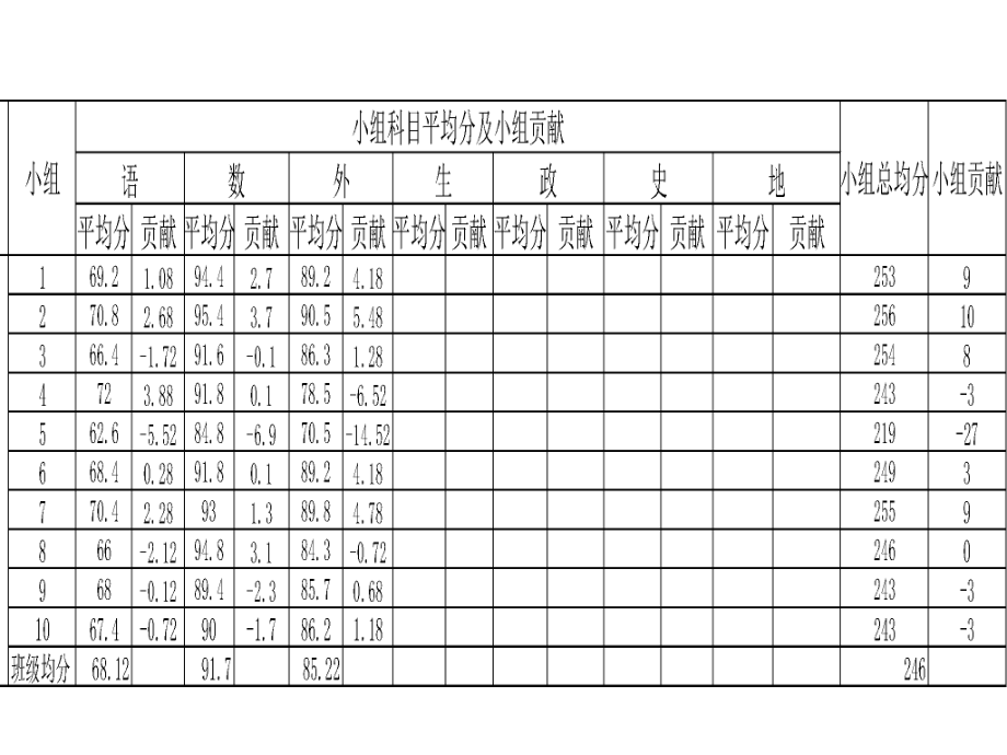 月考质量分析-班会课件ppt.ppt_第2页