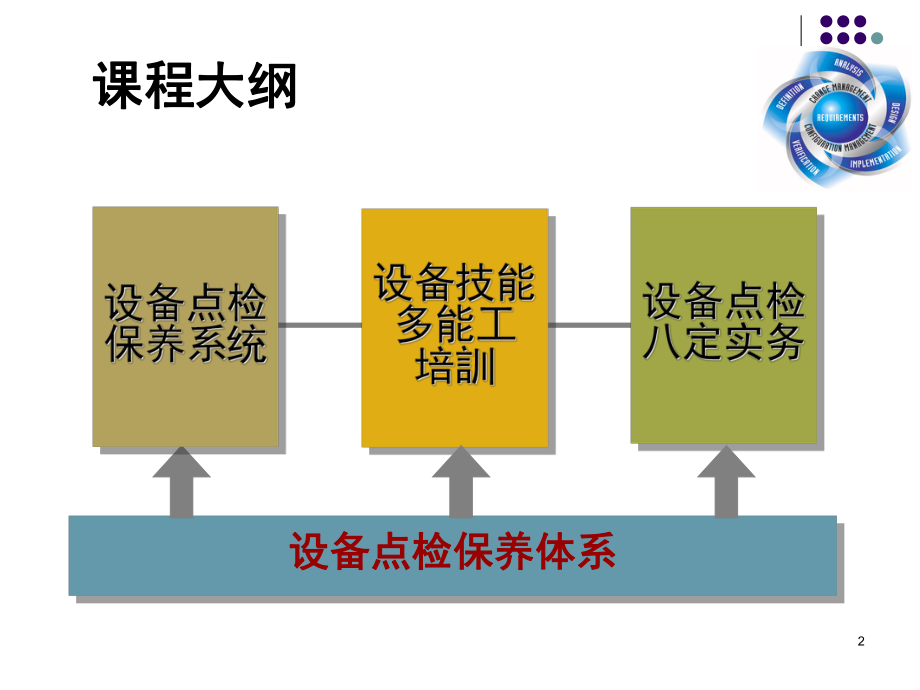 设备保养与点检大全ppt课件.ppt_第2页