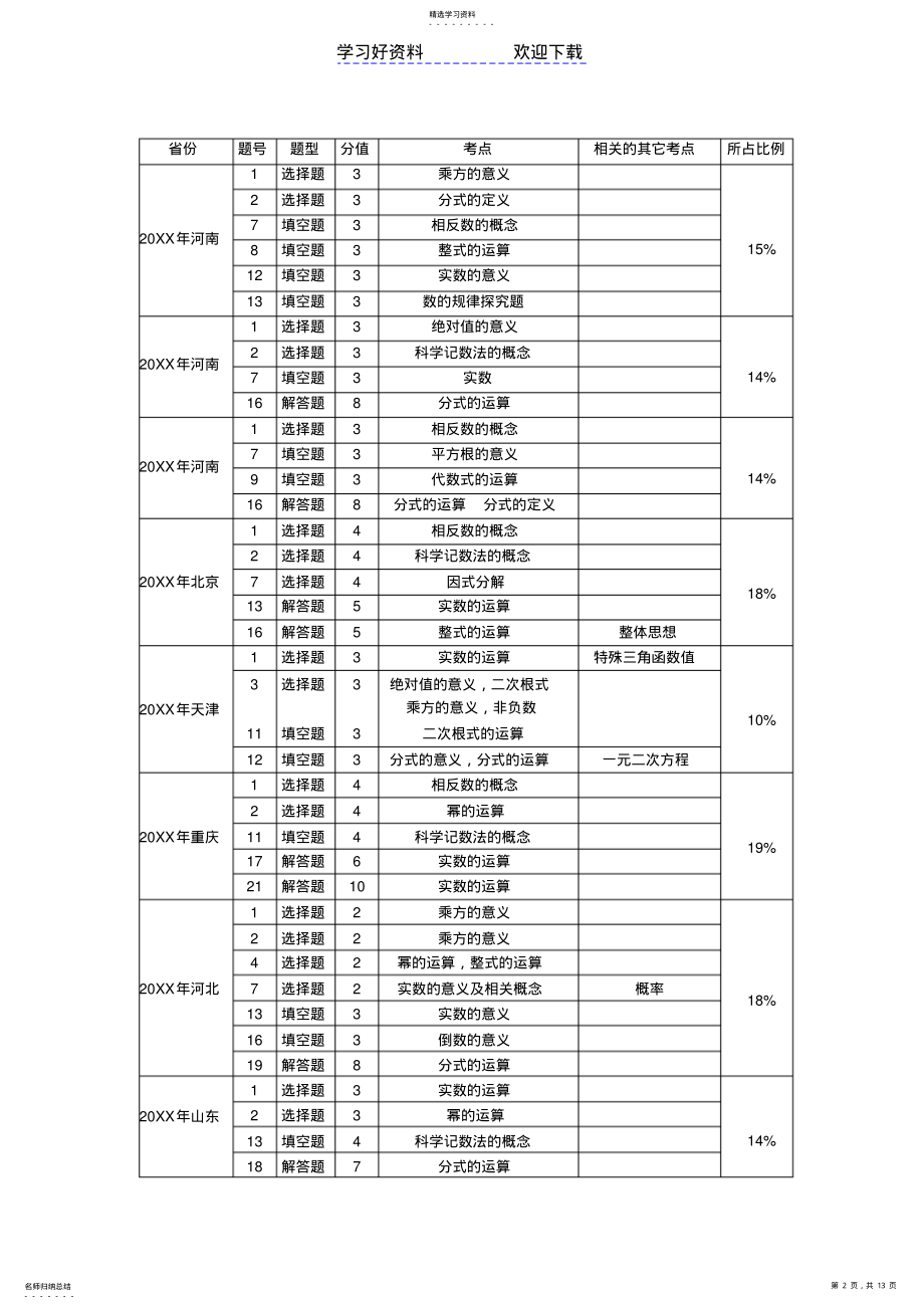 2022年中考数学第一轮复习数与式教案人教新课标版 .pdf_第2页