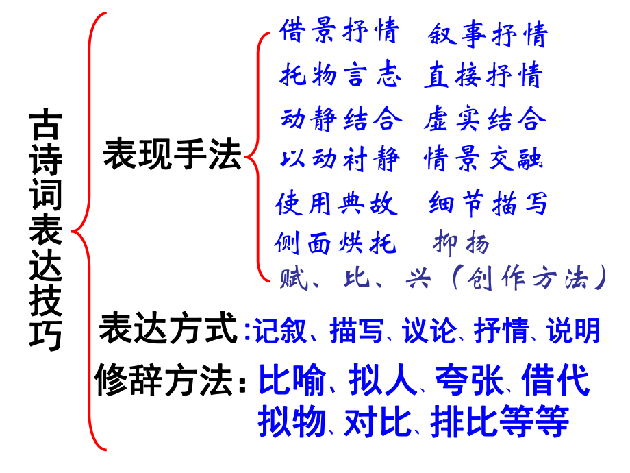 诗歌鉴赏之10大表现手法ppt课件.ppt_第2页