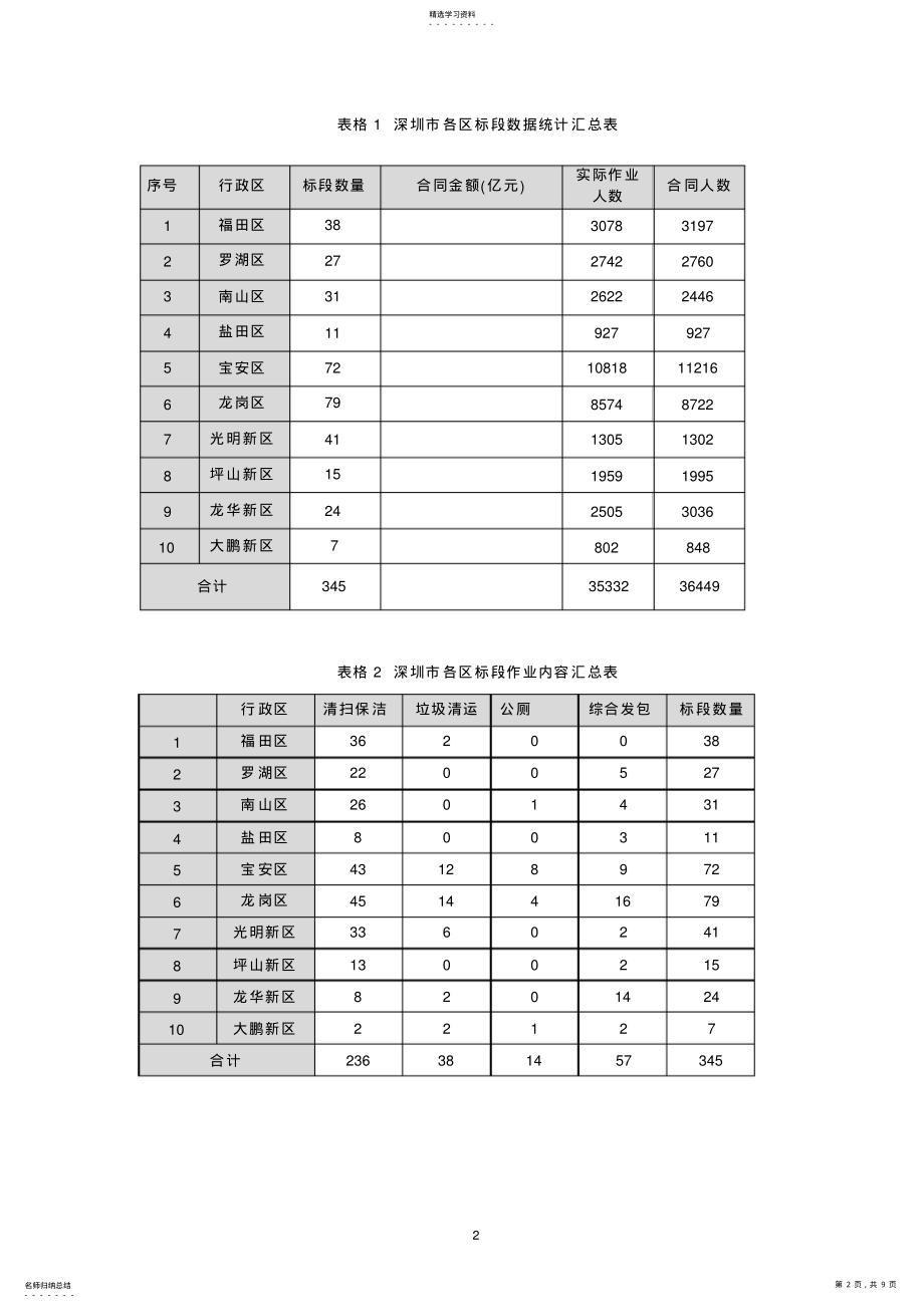 2022年深圳环境卫生数据统计情况 .pdf_第2页