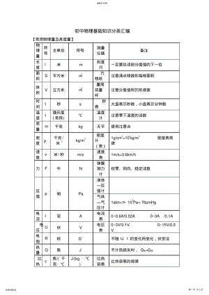 2022年中考物理基础知识汇编 .pdf