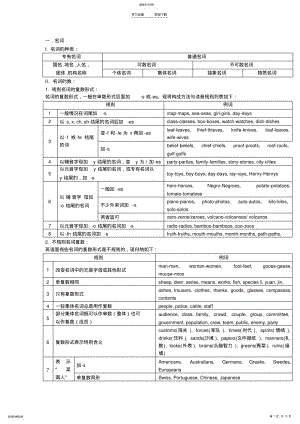 2022年中考英语名词冠词代词知识点及易错题精讲精练 .pdf