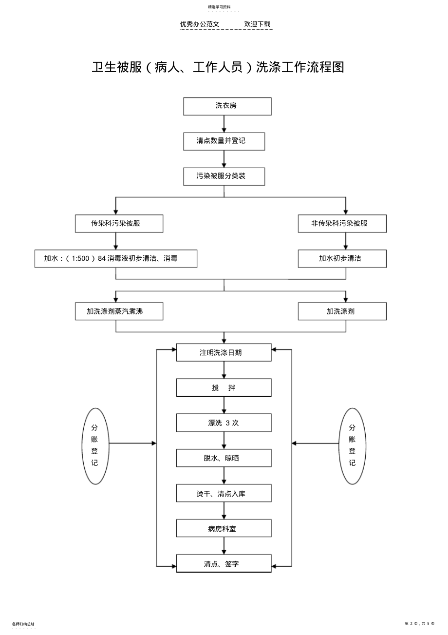 2022年洗衣房工作制度及流程 .pdf_第2页