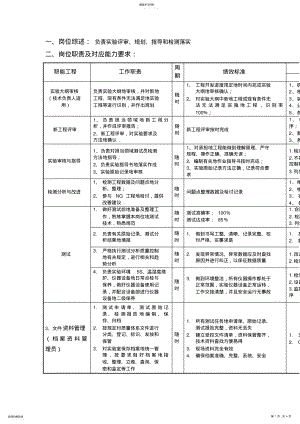 2022年测试工程师岗位 .pdf