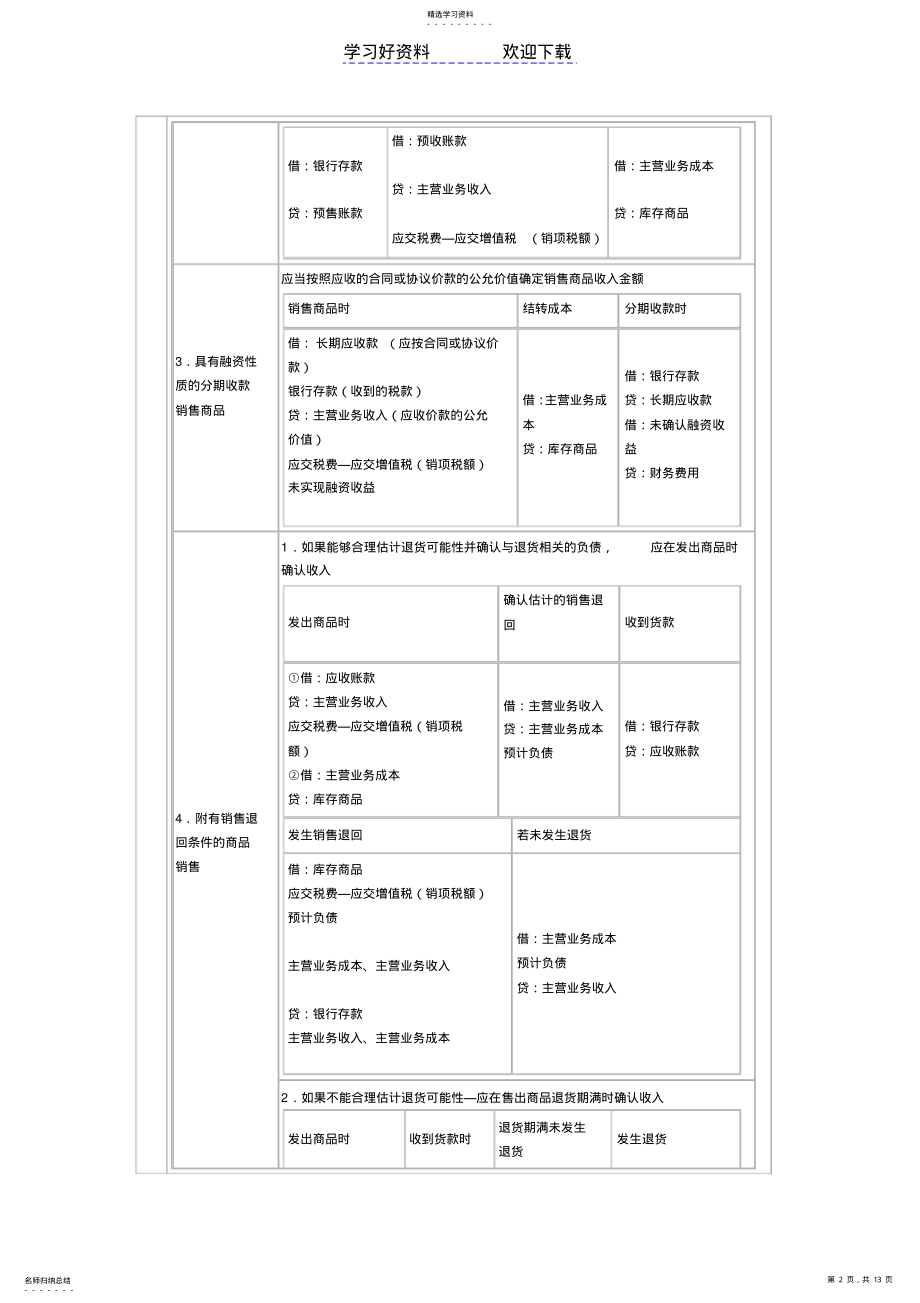 2022年中级会计知识点汇总 .pdf_第2页