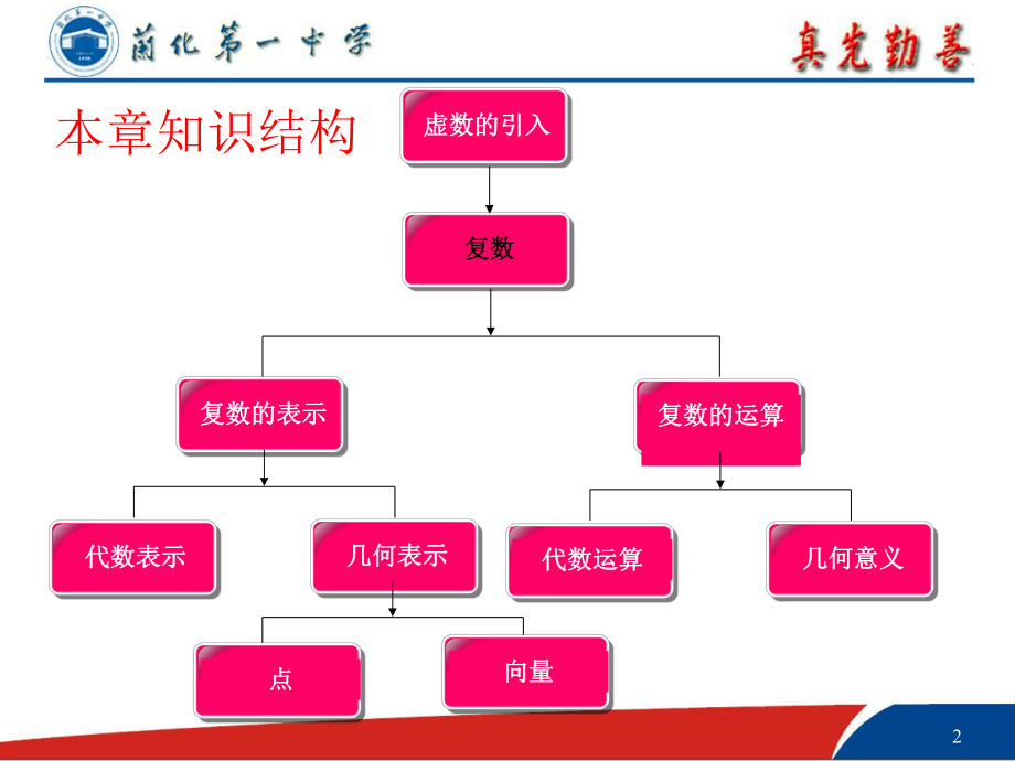 数系的扩充与复数的引入复习课ppt课件.ppt_第2页