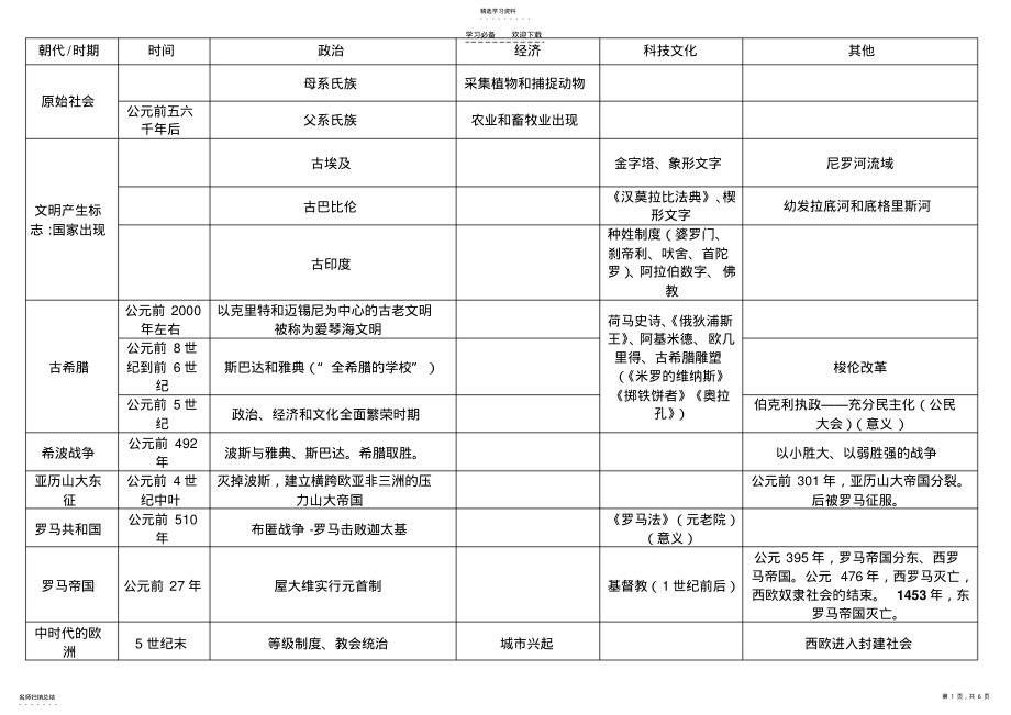 2022年中考历史考点总结 .pdf_第1页