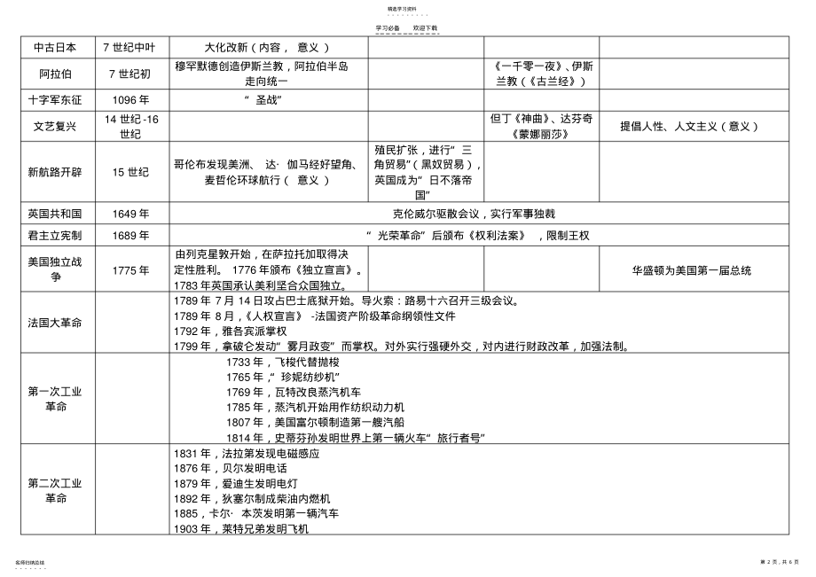 2022年中考历史考点总结 .pdf_第2页