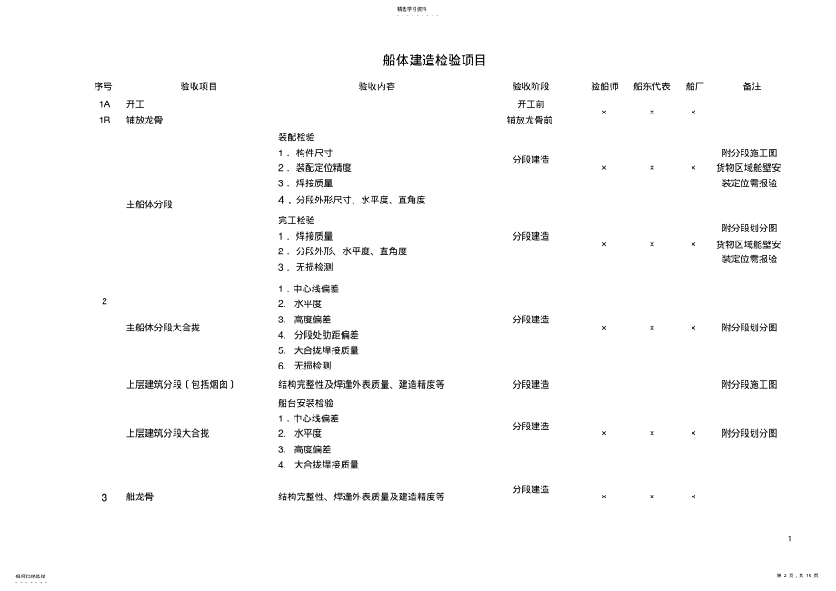 2022年浙江海航船舶制造有限公司〈油船检验项目表〉 .pdf_第2页