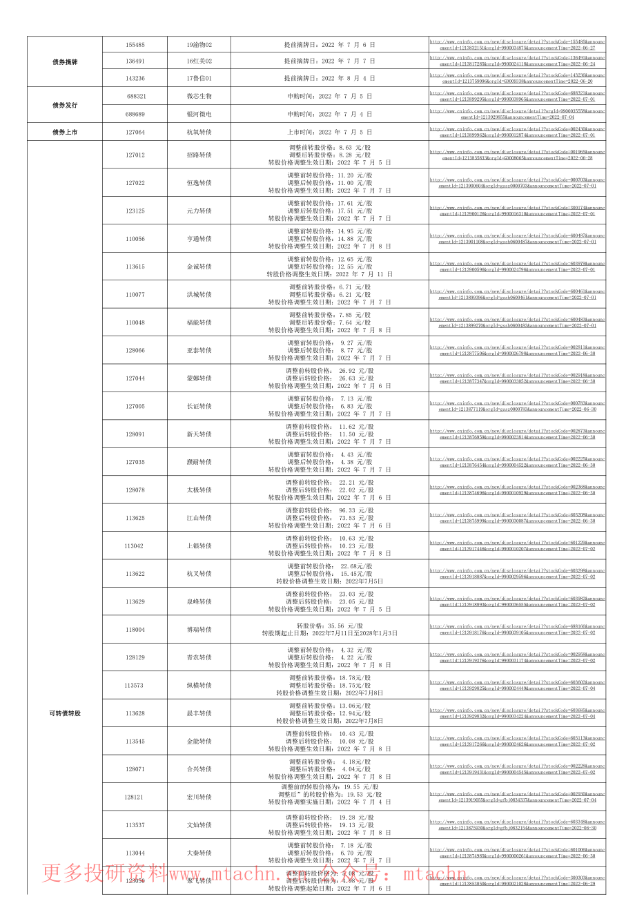 20220704-华宝证券-新股发行及今日交易提示.pdf_第2页