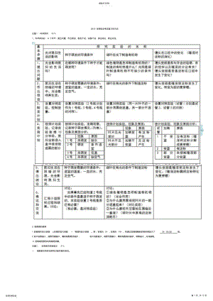 2022年生物结业考试复习知识点 .pdf