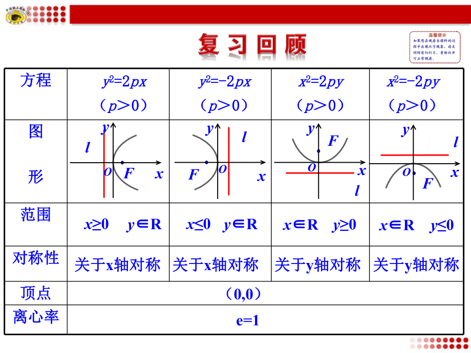 232抛物线的简单几何性质第2课时抛物线方程及性质的应用.ppt_第2页