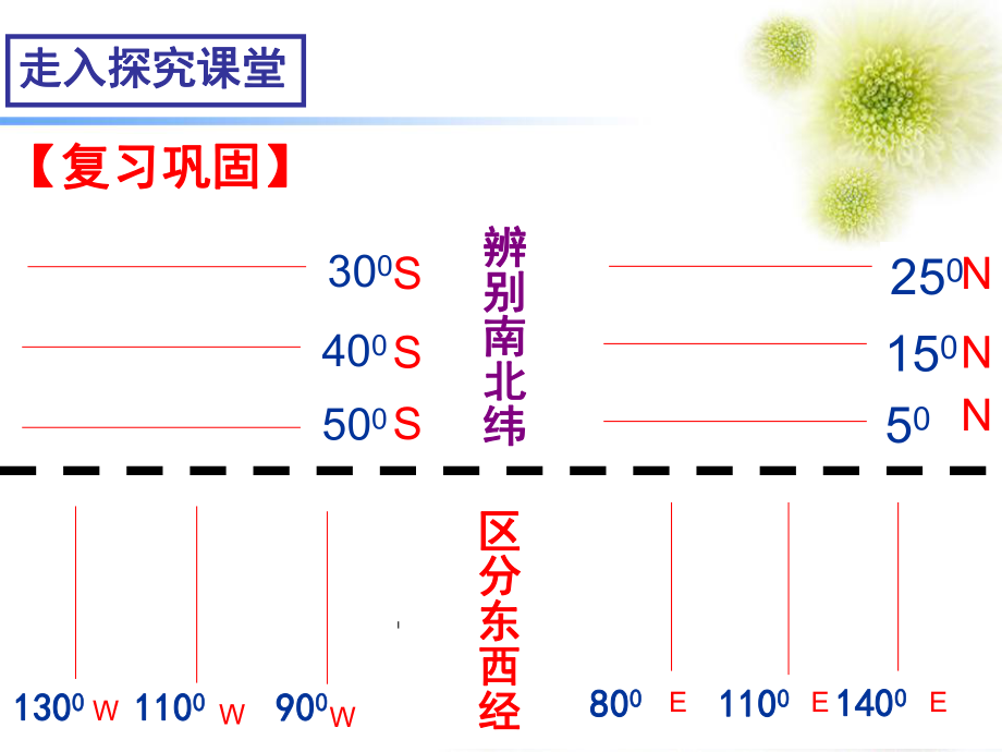 13地球的运动——自转4.ppt_第2页