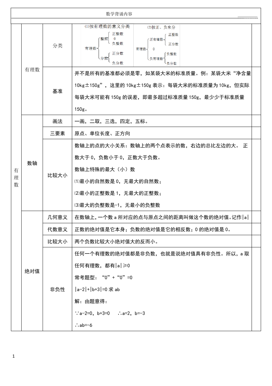 初一数学知识点背诵.pdf_第1页