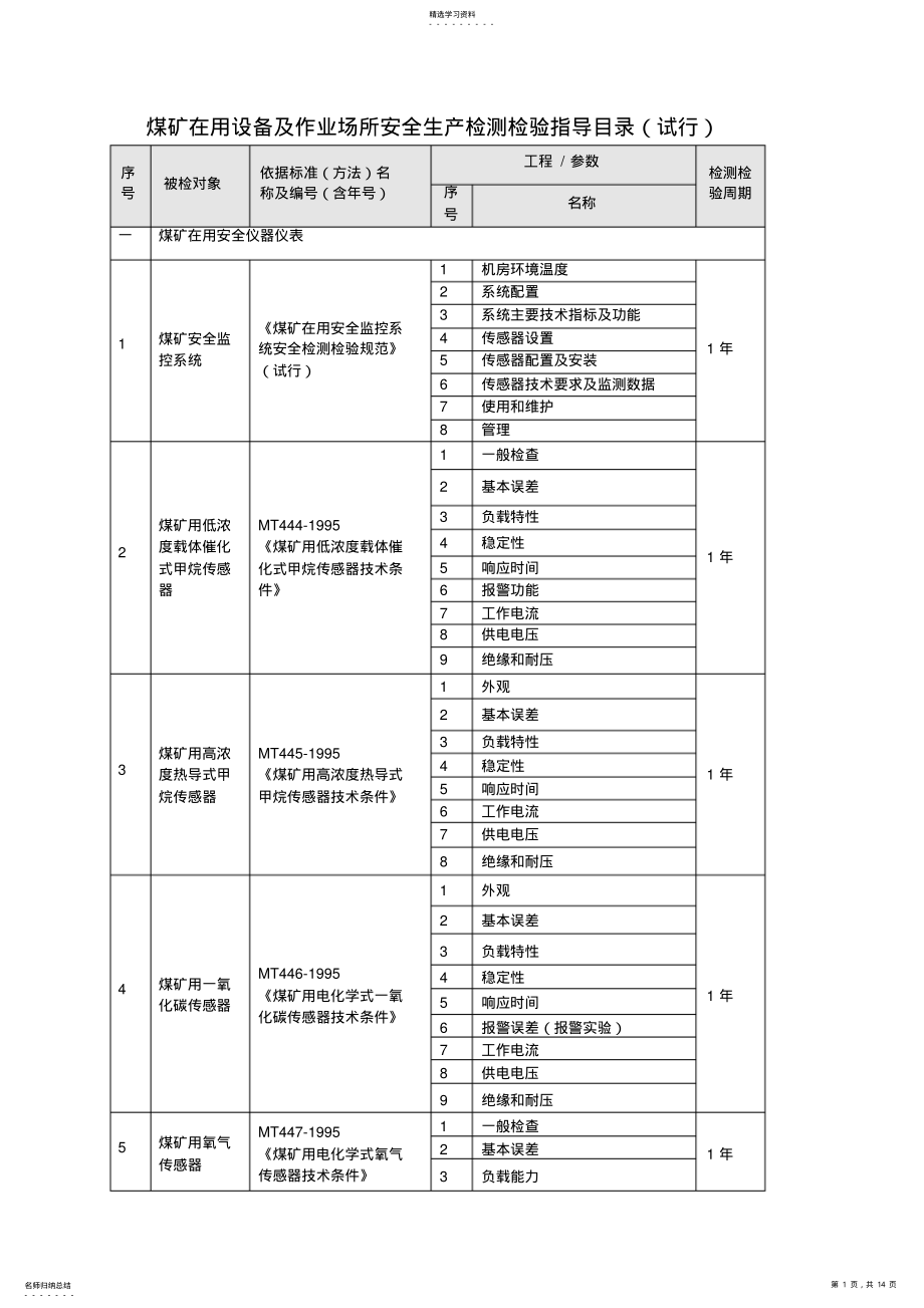 2022年煤矿在用设备及作业场所安全生产检测检验项目管理 2.pdf_第1页