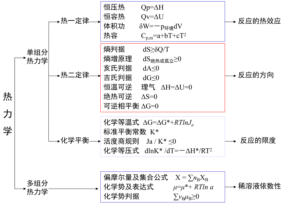 物理化学复习(上)ppt课件.ppt_第1页